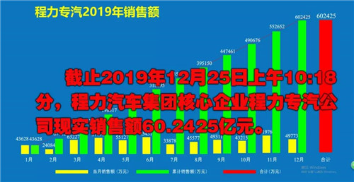 程力頭條：2019年程力汽車集團核心企業(yè)程力專汽銷售額突破60億大關(guān)，年增長率20%實現(xiàn)逆勢上揚為四五發(fā)展規(guī)劃開局奠定良好基礎(chǔ)