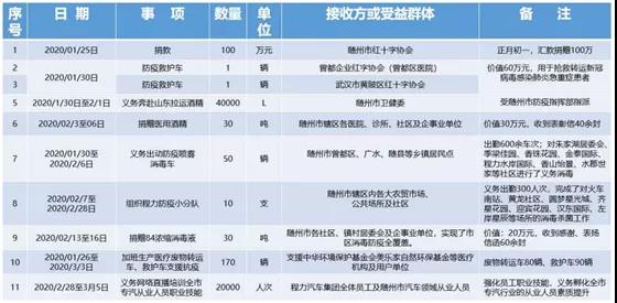 在這場(chǎng)沒(méi)有消煙的戰(zhàn)斗中，組織公司先后捐款捐物及義務(wù)出勤出工總價(jià)值達(dá)500余萬(wàn)元。程阿羅說(shuō)：“疫情沒(méi)有結(jié)束，我們的腳步不停止…… 程阿羅總經(jīng)理的壯舉和感人事跡，激勵(lì)著奮戰(zhàn)在隨州抗疫前線的每一個(gè)人，他的先進(jìn)事跡也感動(dòng)著每一位普普通通的隨州百姓，一封封感謝信和慰問(wèn)函雪片般的飛來(lái)，在成績(jī)面前程阿羅委員沒(méi)有半點(diǎn)驕傲，除了欣慰和內(nèi)心的那份溫暖外，他把更多的精力放在了一手抓防控疫情同時(shí)，全力組織復(fù)工復(fù)產(chǎn)，為黨中央國(guó)務(wù)院統(tǒng)籌抓好疫情后期精準(zhǔn)施策和大力復(fù)工復(fù)產(chǎn)發(fā)展經(jīng)濟(jì)，默默地貢獻(xiàn)著自己的綿薄之力。