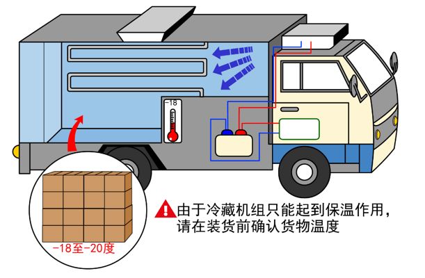 漲知識！關(guān)于冷藏車預(yù)冷,你所不知道的……